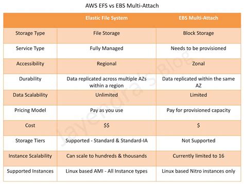 Ebs multi attach vs efs EBS encryption enables data at rest security by encrypting your data using Amazon-managed keys, or keys you create and manage using the AWS Key Management Service (KMS)